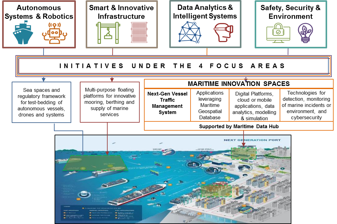 Living Lab Focus Areas