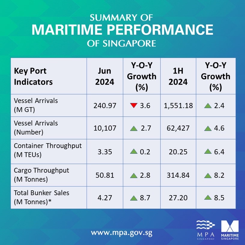 Port Performance Jun 2024